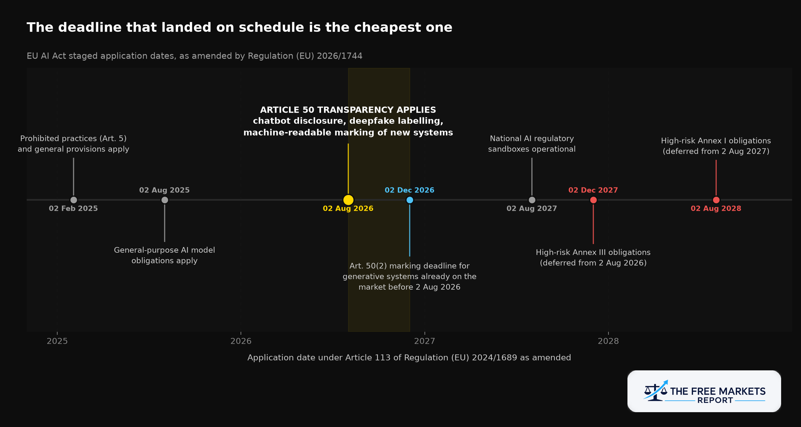 Timeline of EU AI Act staged application dates from February 2025 through August 2028, as amended by the Digital Omnibus