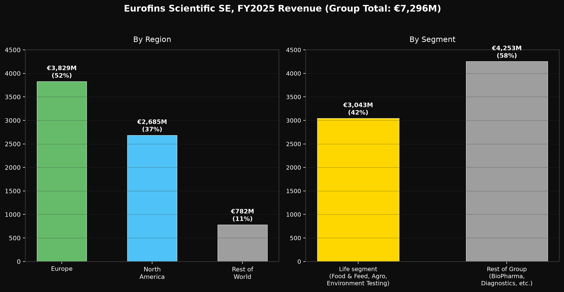 Eurofins Scientific SE, FY2025 Revenue by Region and Segment