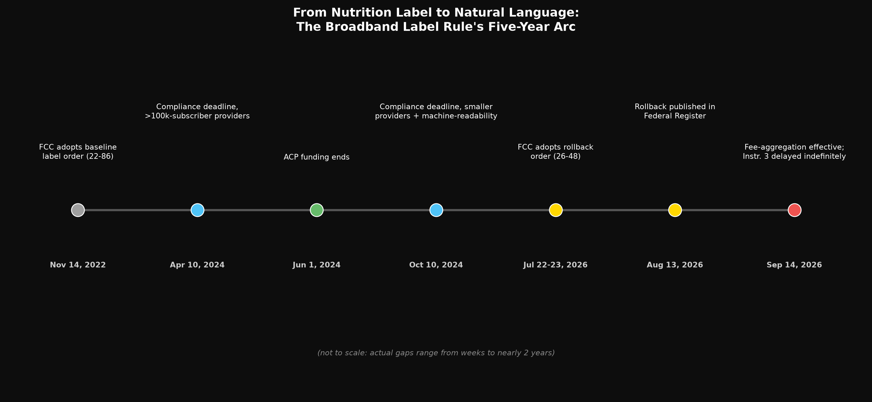 From Nutrition Label to Natural Language: The Broadband Label Rule's Five-Year Arc