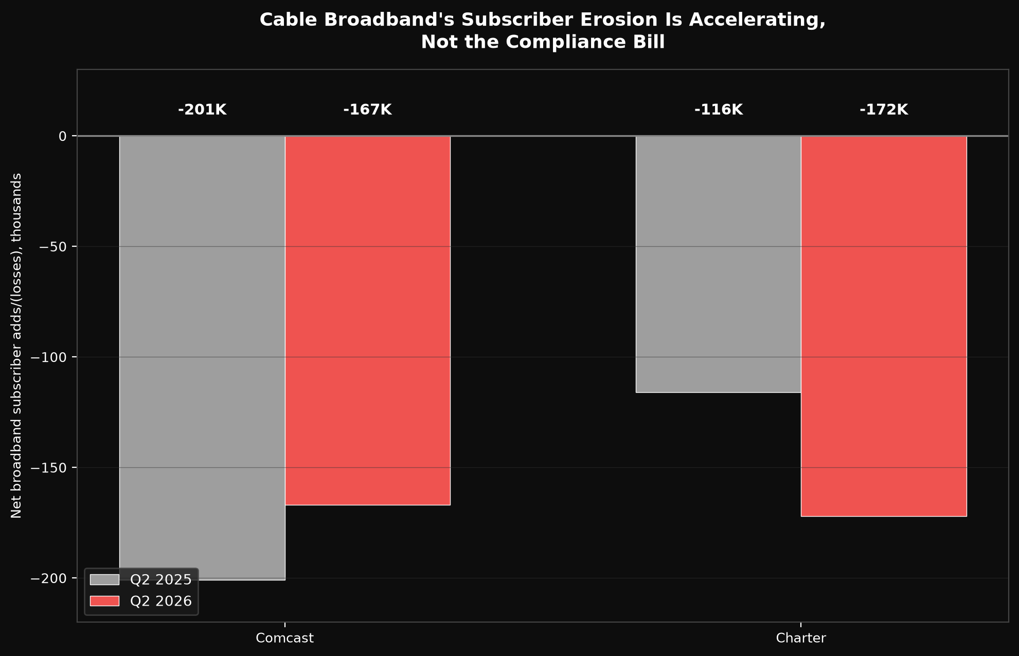 Cable Broadband's Subscriber Erosion Is Accelerating, Not the Compliance Bill