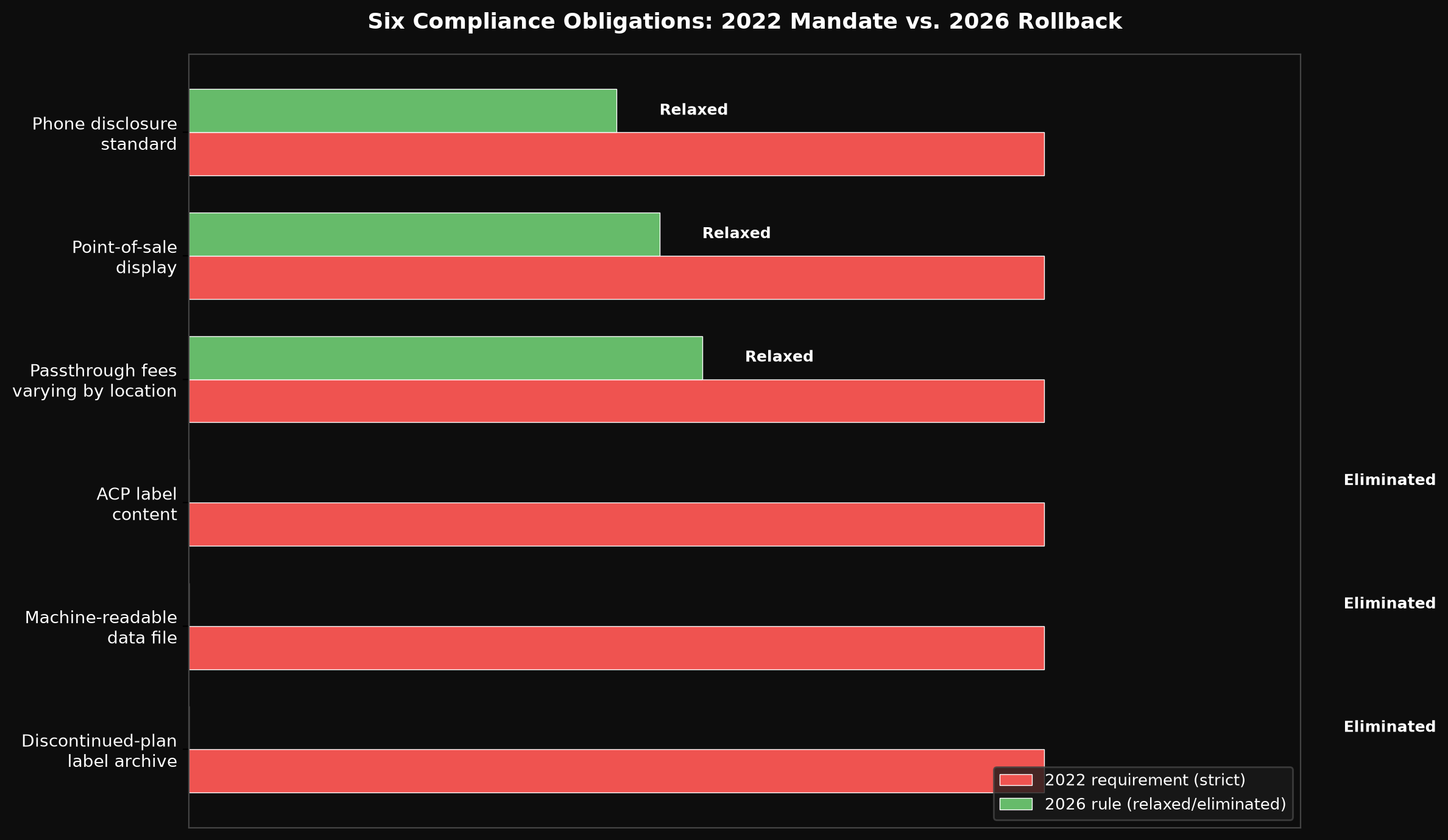 Six Compliance Obligations: 2022 Mandate vs. 2026 Rollback