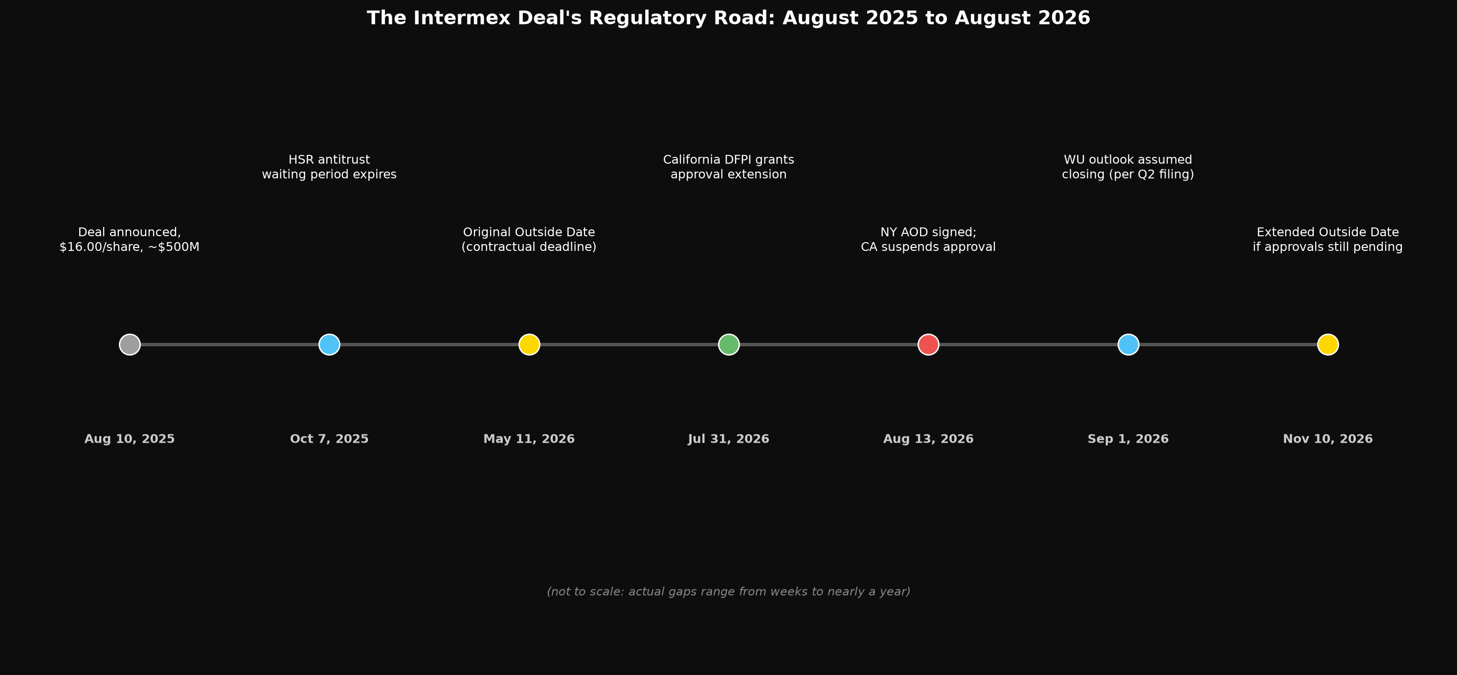 The Intermex Deal's Regulatory Road: August 2025 to August 2026