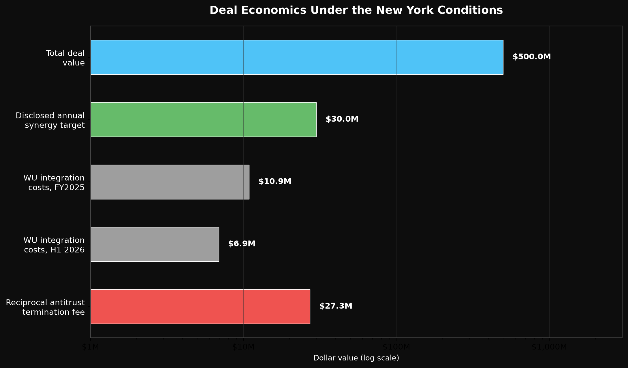 Deal Economics Under the New York Conditions