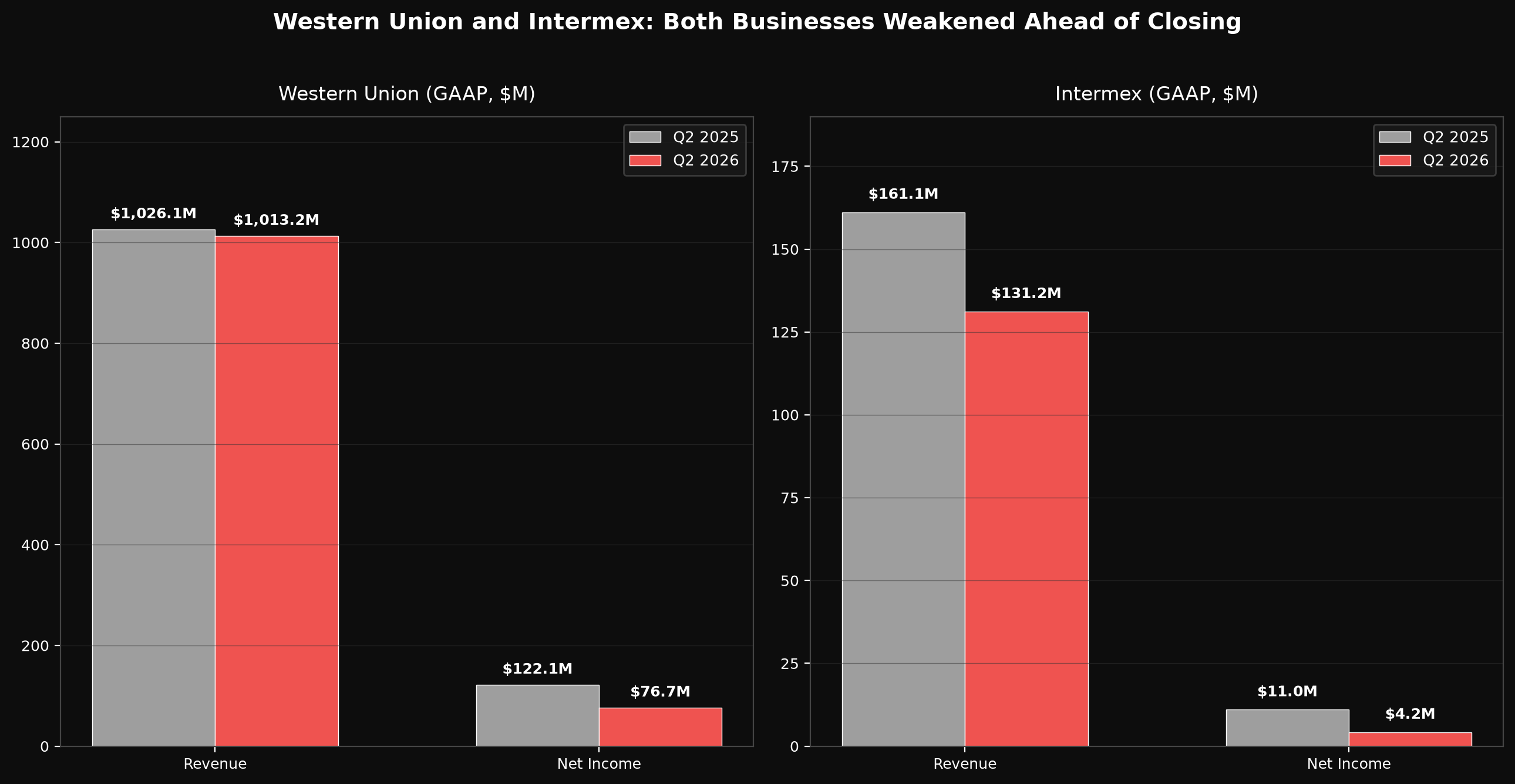 Western Union and Intermex: Both Businesses Weakened Ahead of Closing