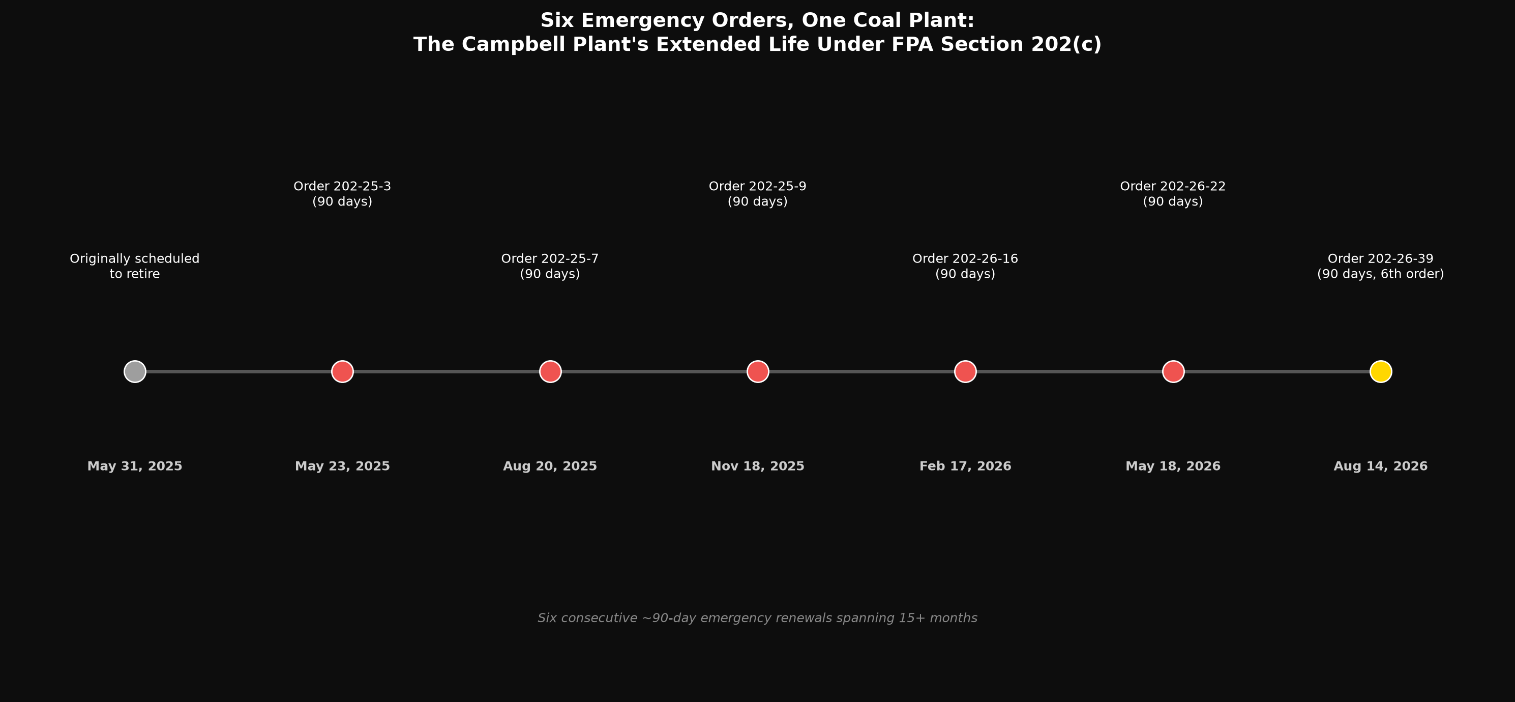 Six Emergency Orders, One Coal Plant: The Campbell Plant's Extended Life Under FPA Section 202(c)