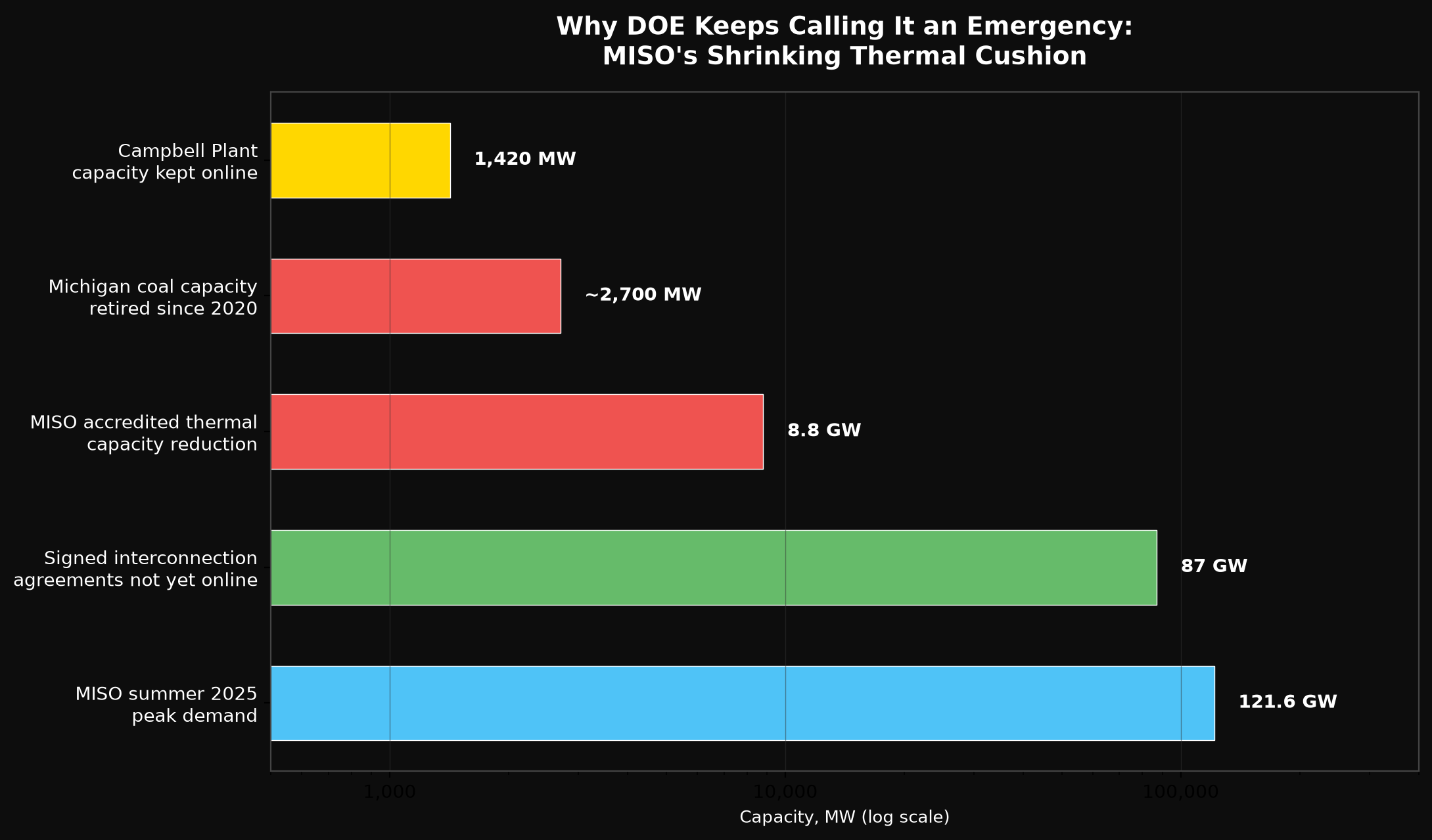 Why DOE Keeps Calling It an Emergency: MISO's Shrinking Thermal Cushion