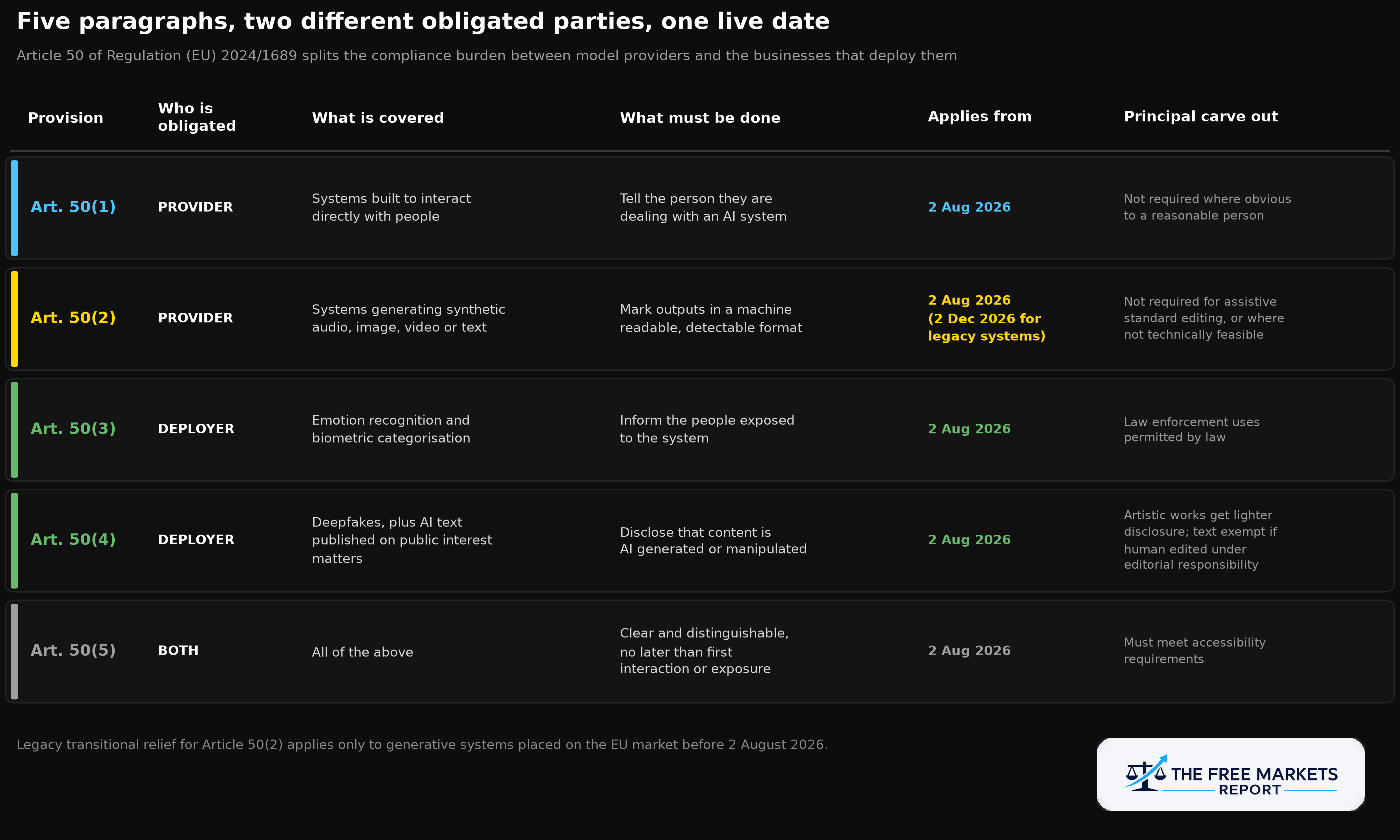 Table breaking down Article 50 of the EU AI Act by provision, obligated party, coverage, requirement, applicability date, and carve out