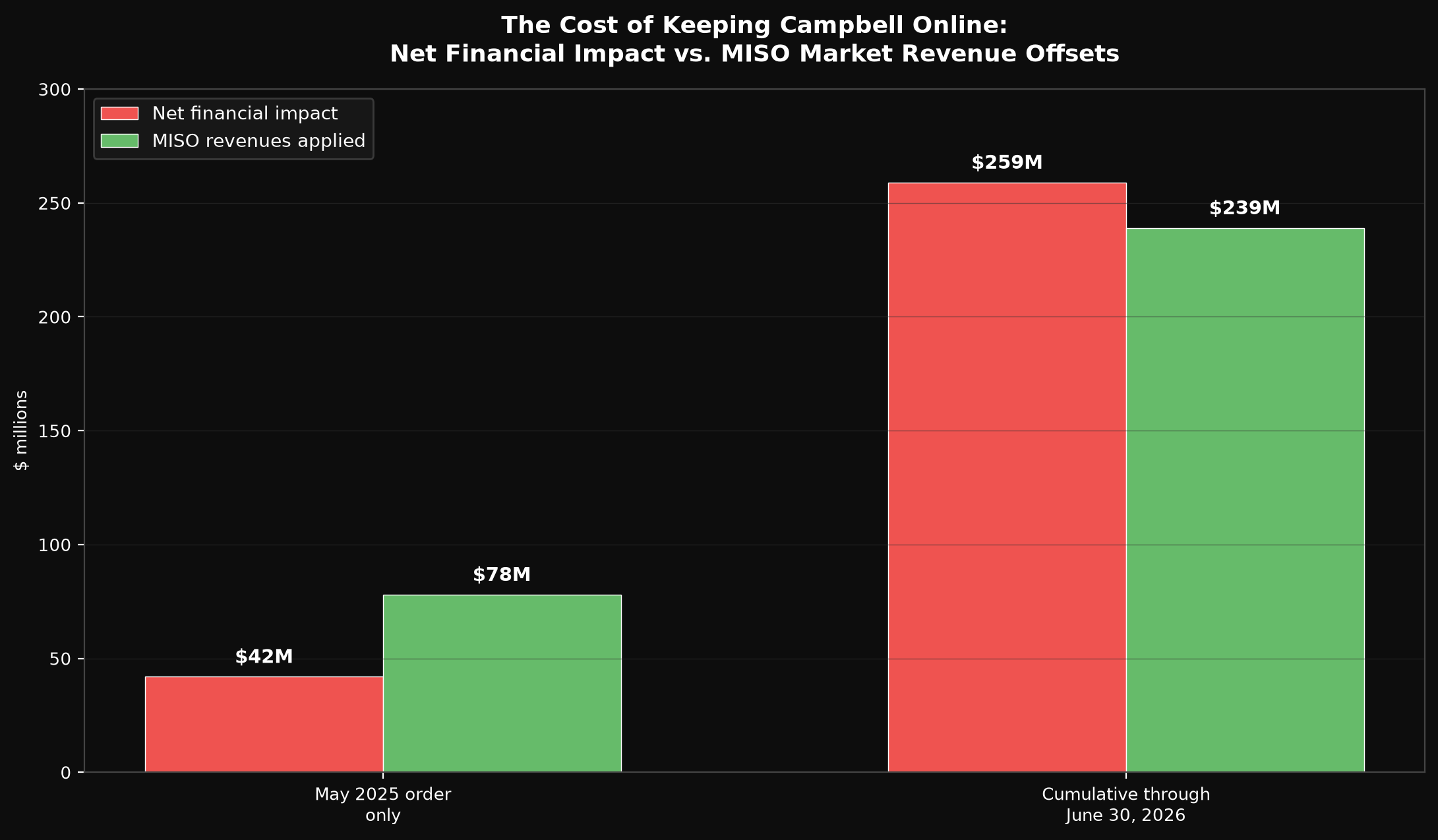 The Cost of Keeping Campbell Online: Cumulative Net Financial Impact vs. MISO Market Revenue Offsets