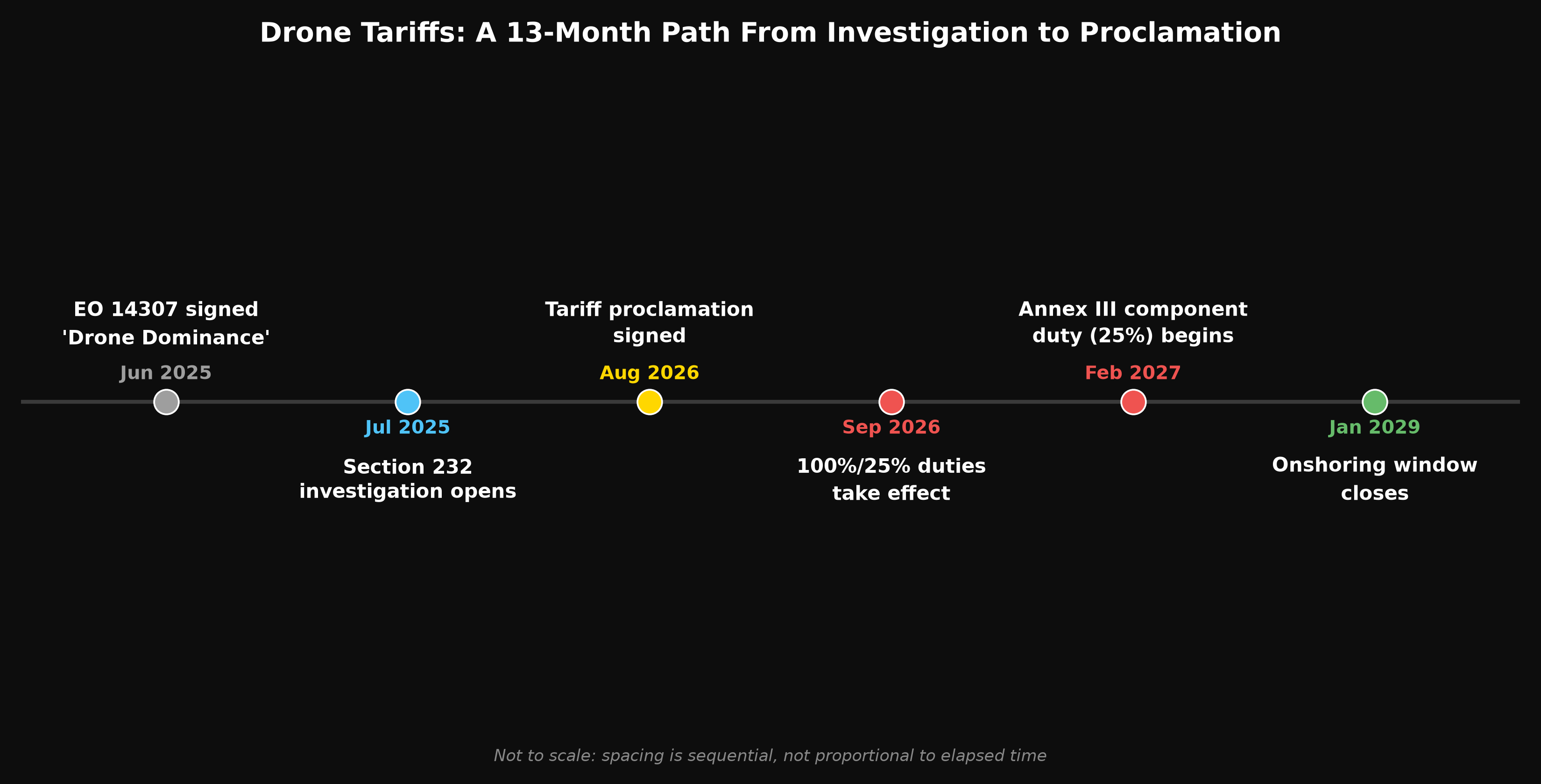 Drone Tariffs: A 13-Month Path From Investigation to Proclamation