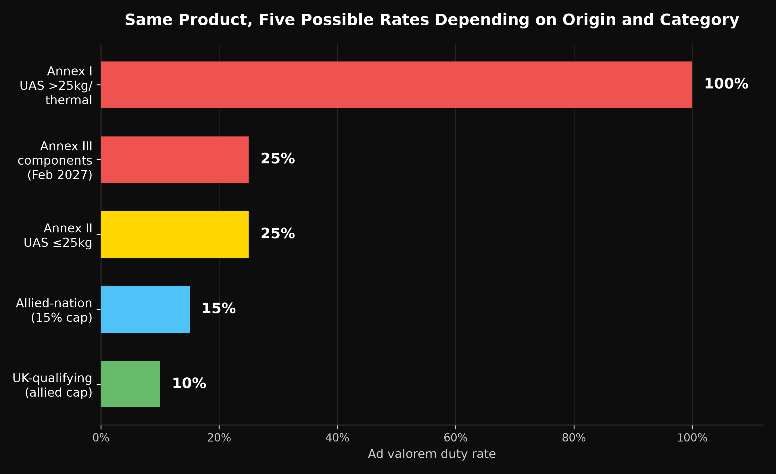Same Product, Five Possible Rates Depending on Origin and Category