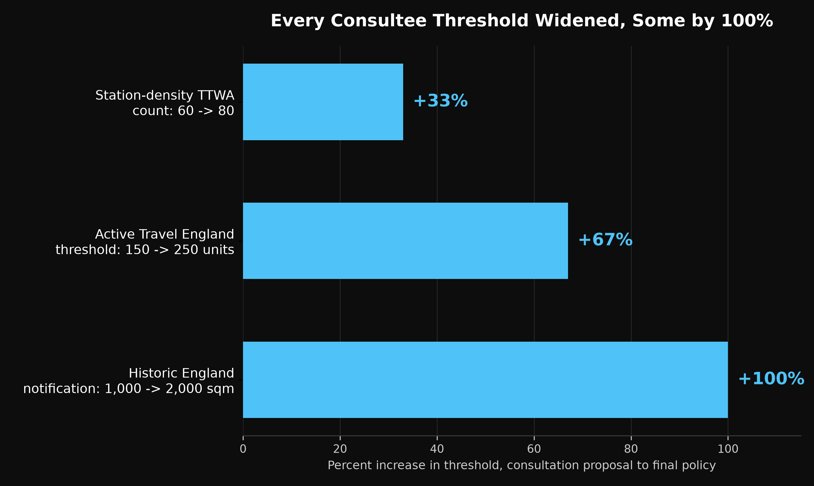 Every Consultee Threshold Widened, Some by 100%