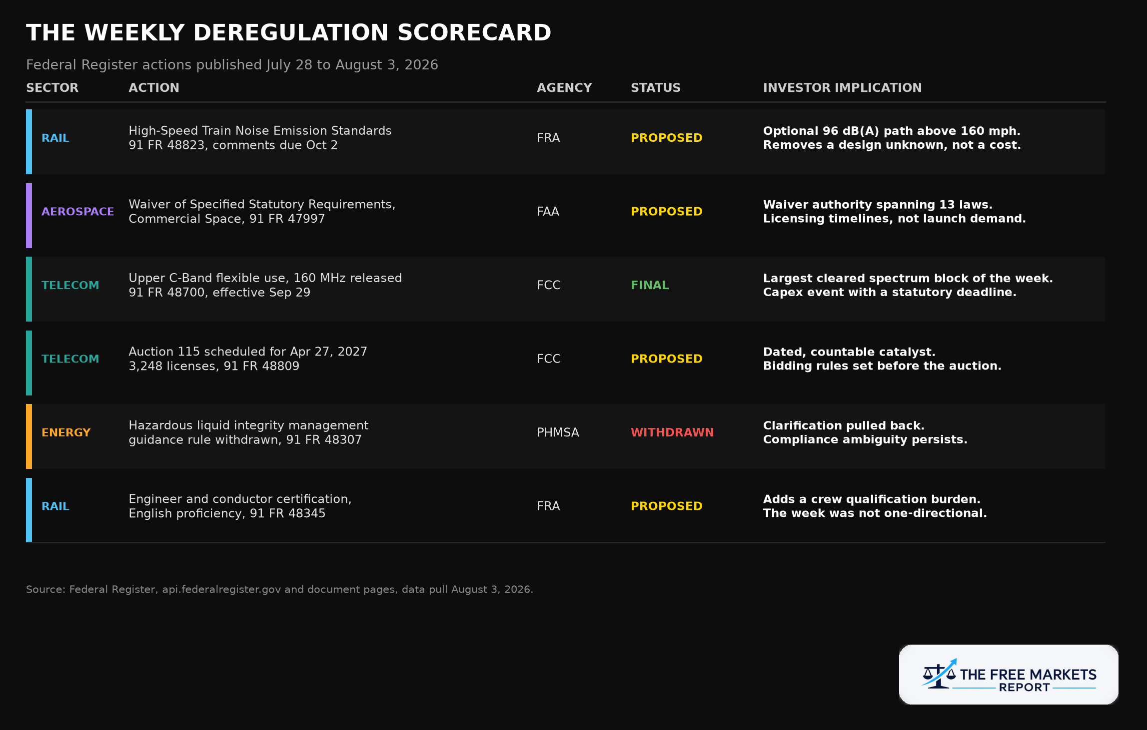 Weekly deregulation scorecard of Federal Register actions published July 28 to August 3, 2026, across rail, aerospace, telecom, and energy