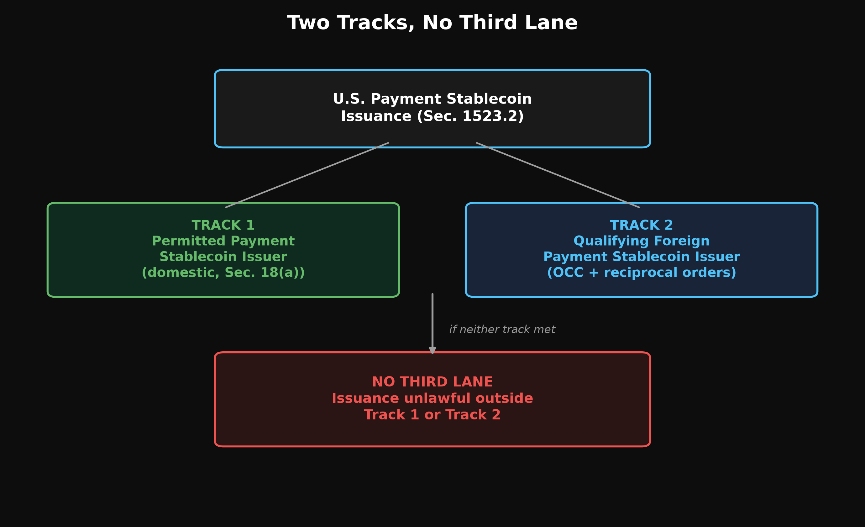 Two Tracks, No Third Lane