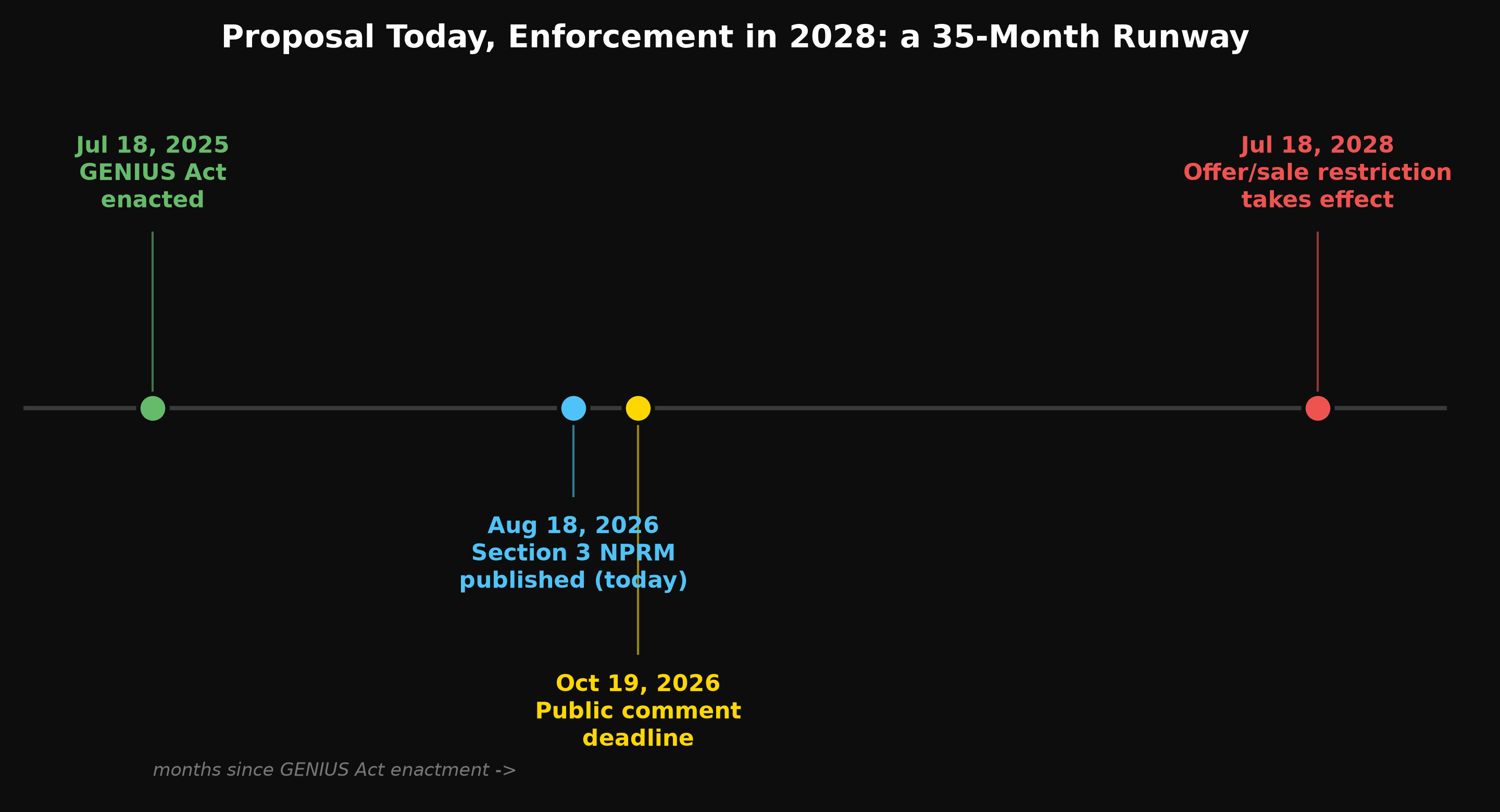 Proposal Today, Enforcement in 2028: a 35-Month Runway