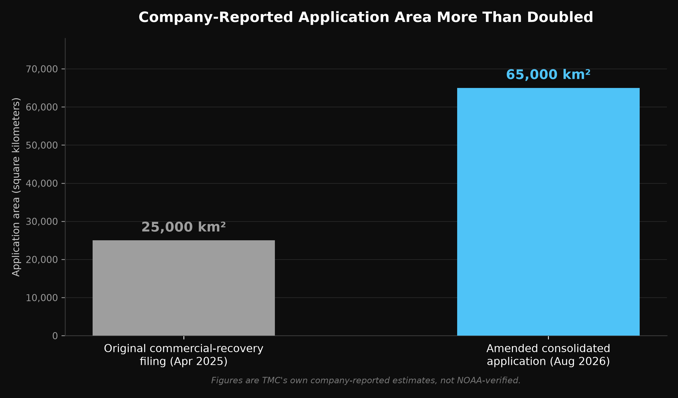 Company-Reported Application Area More Than Doubled