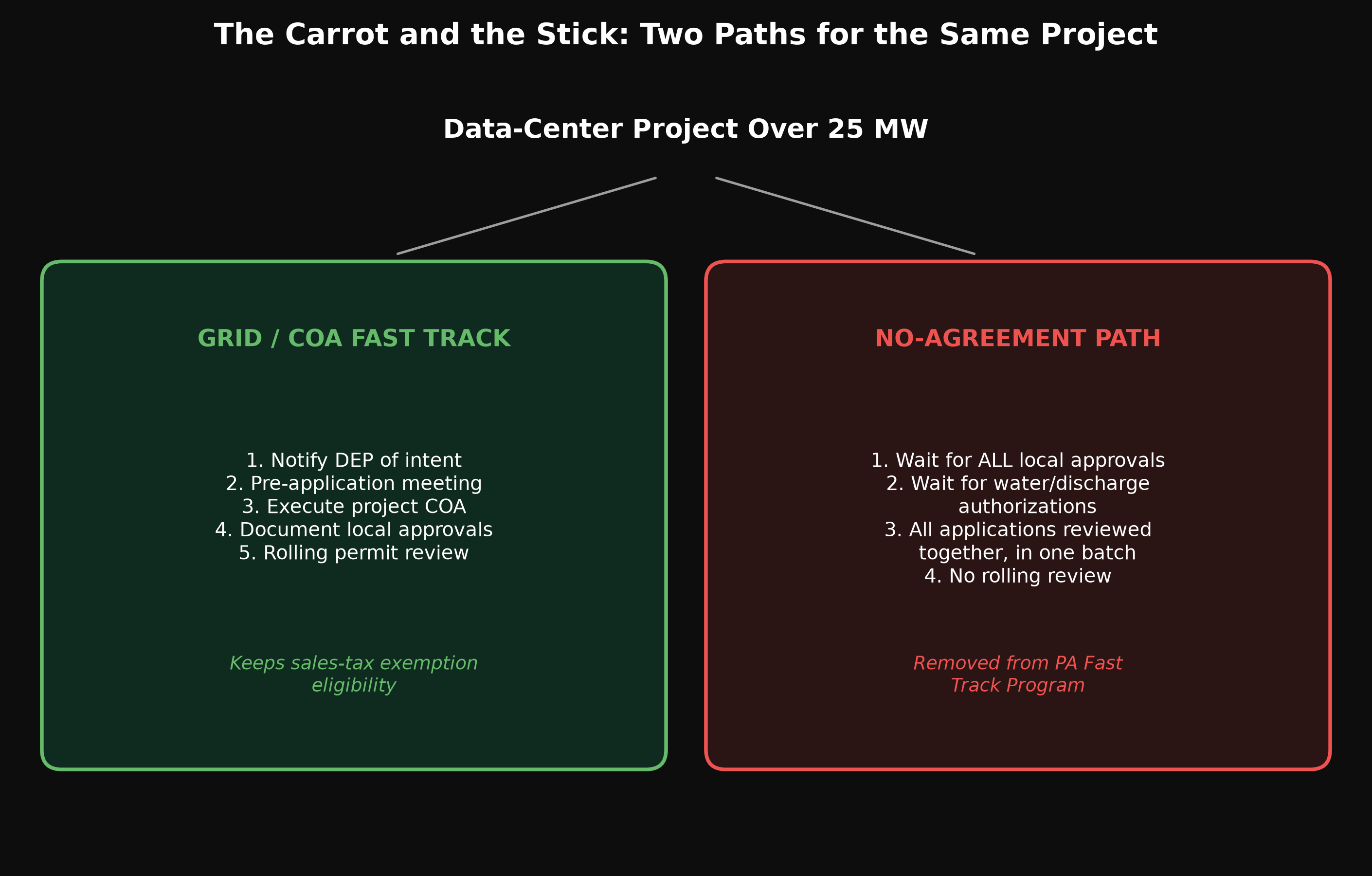 The Carrot and the Stick: Two Paths for the Same Project