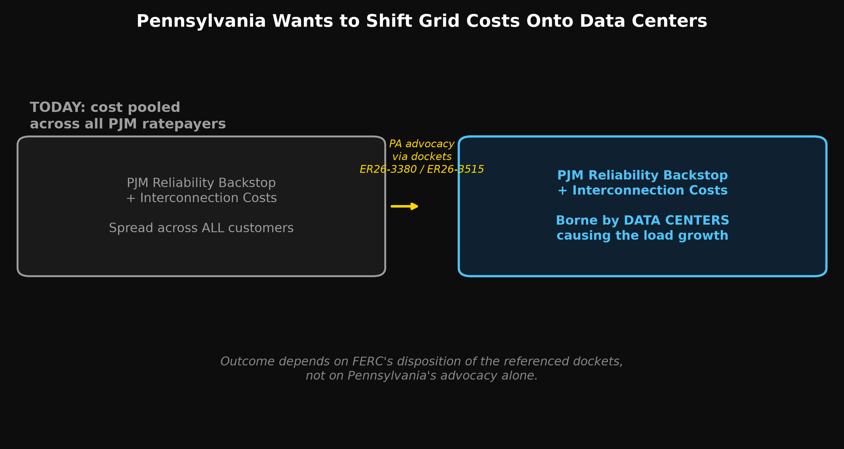 Pennsylvania Wants to Shift Grid Costs Onto Data Centers