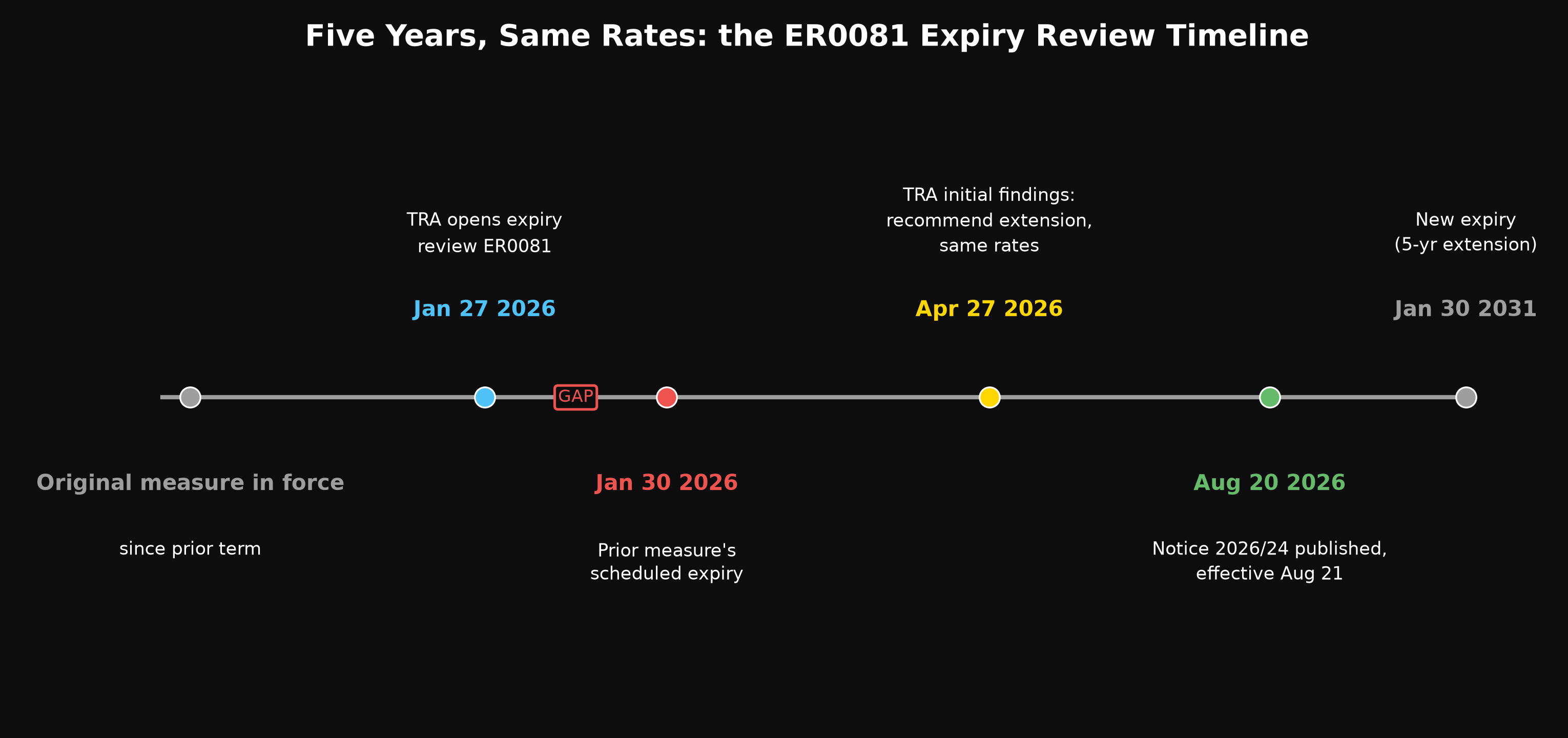 Five Years, Same Rates: the ER0081 Expiry Review Timeline