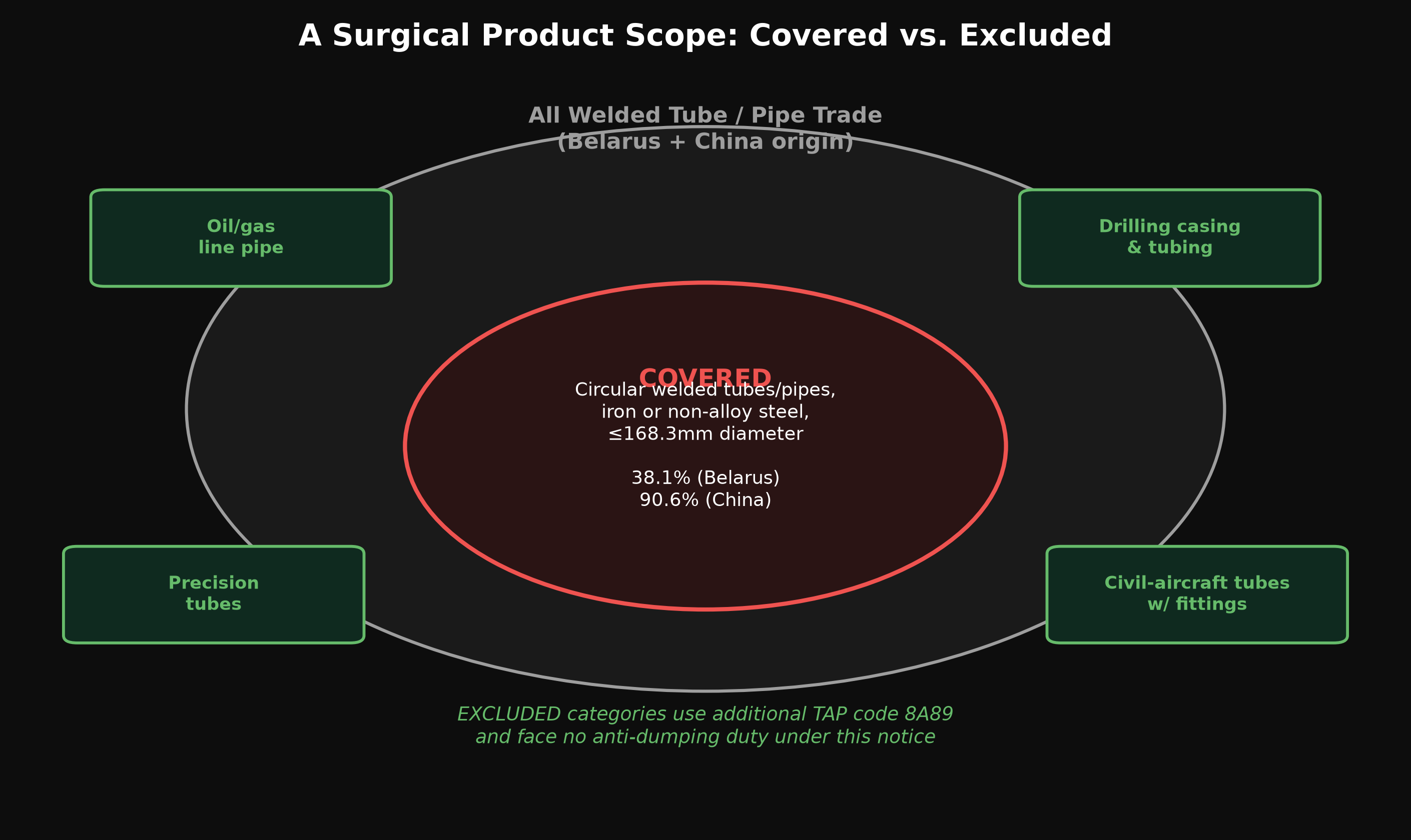 A Surgical Product Scope: Covered vs. Excluded