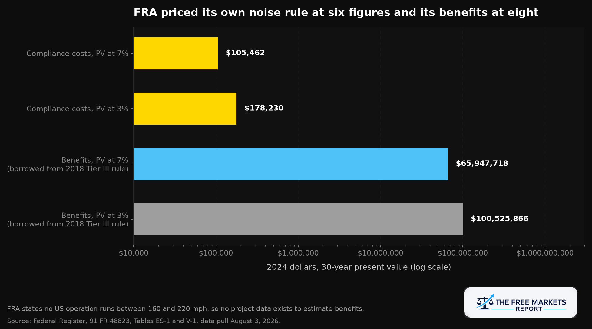 FRA's stated compliance costs versus borrowed benefit estimates for the high speed train noise rule, on a log scale