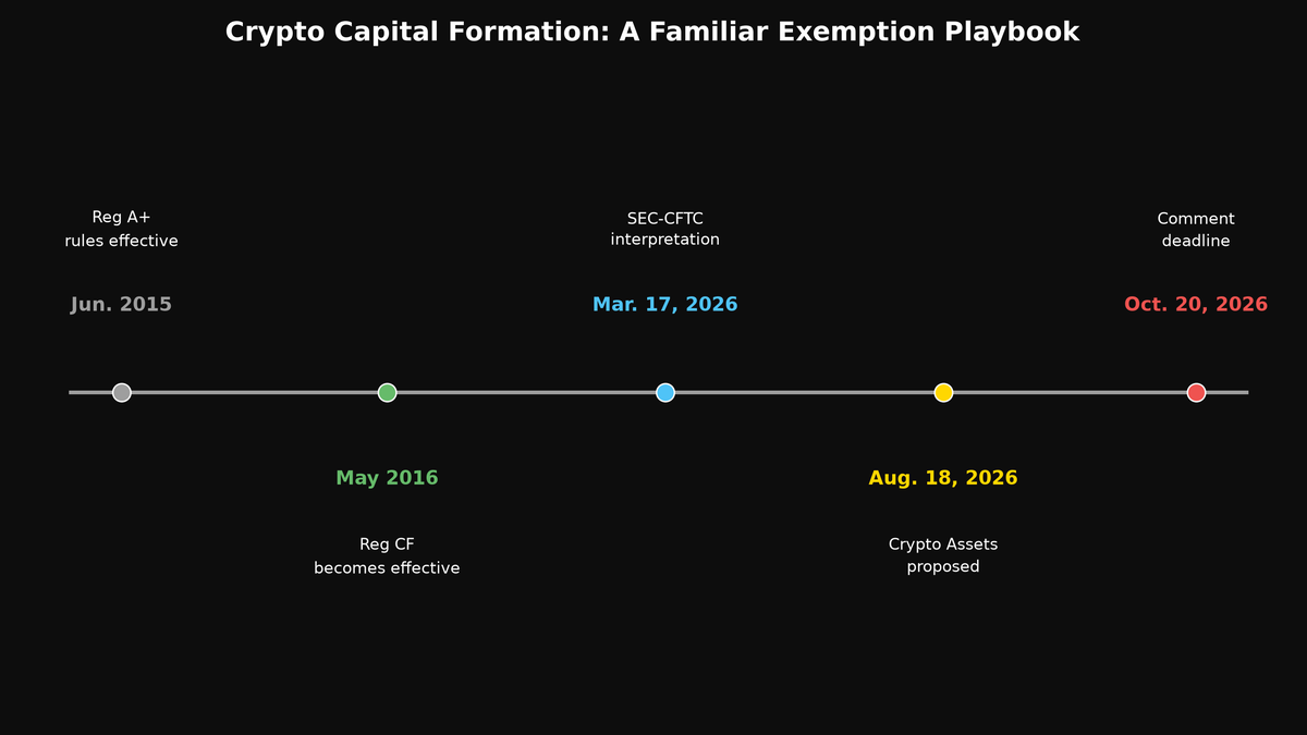 Crypto capital formation timeline