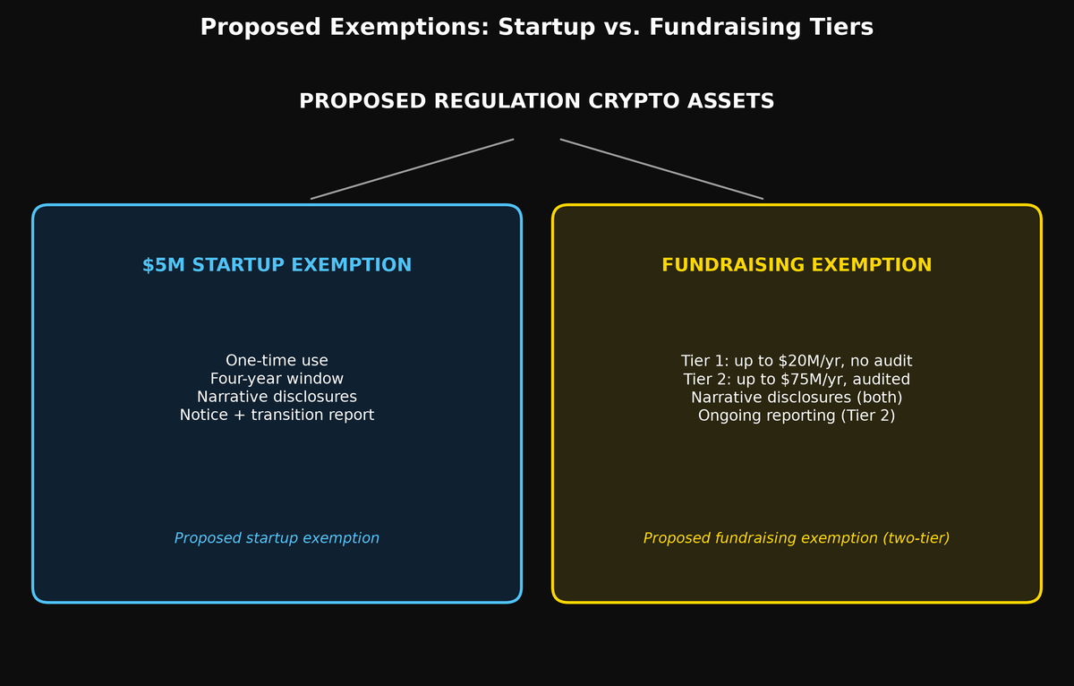 Startup vs fundraising exemption comparison