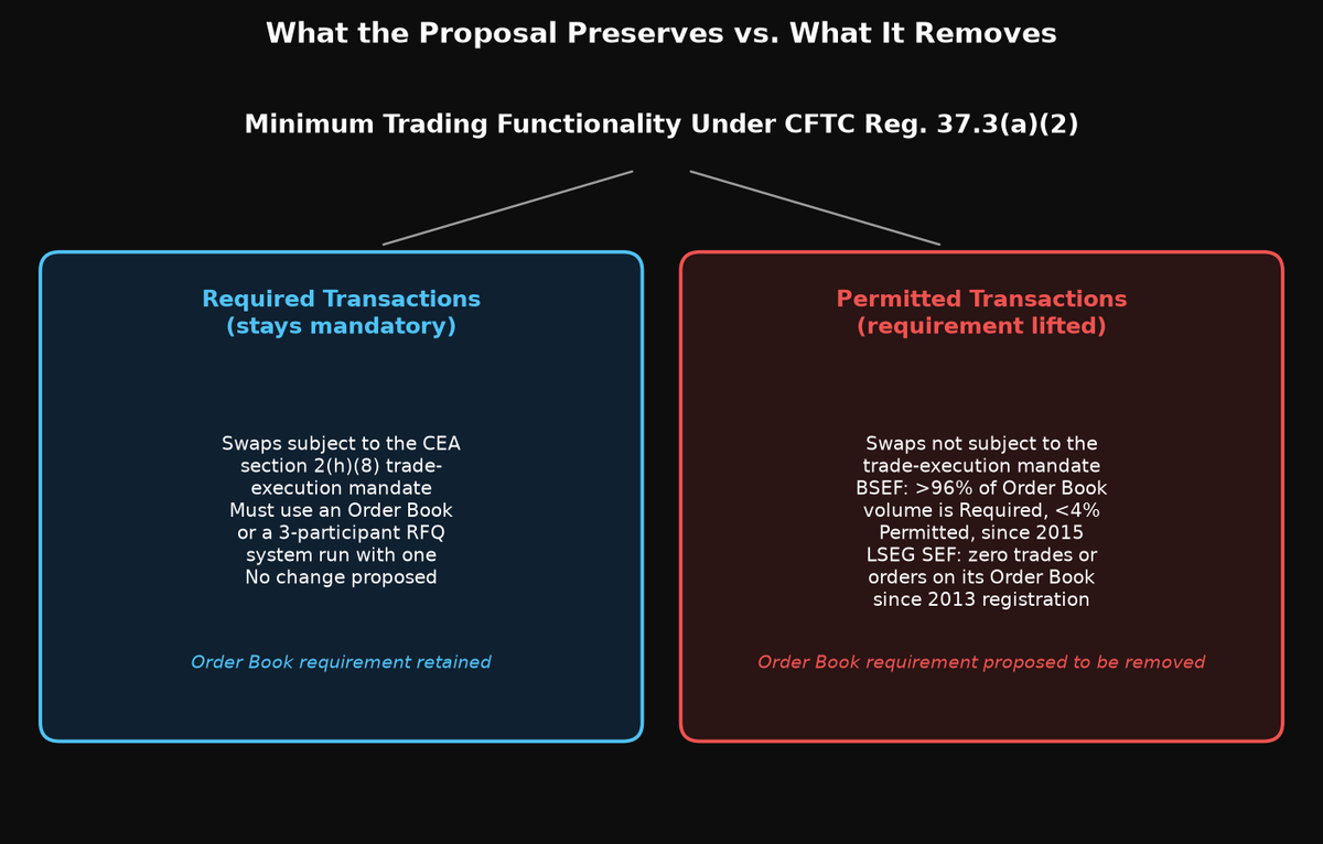 Comparison of what the proposal preserves for Required Transactions versus what it removes for Permitted Transactions