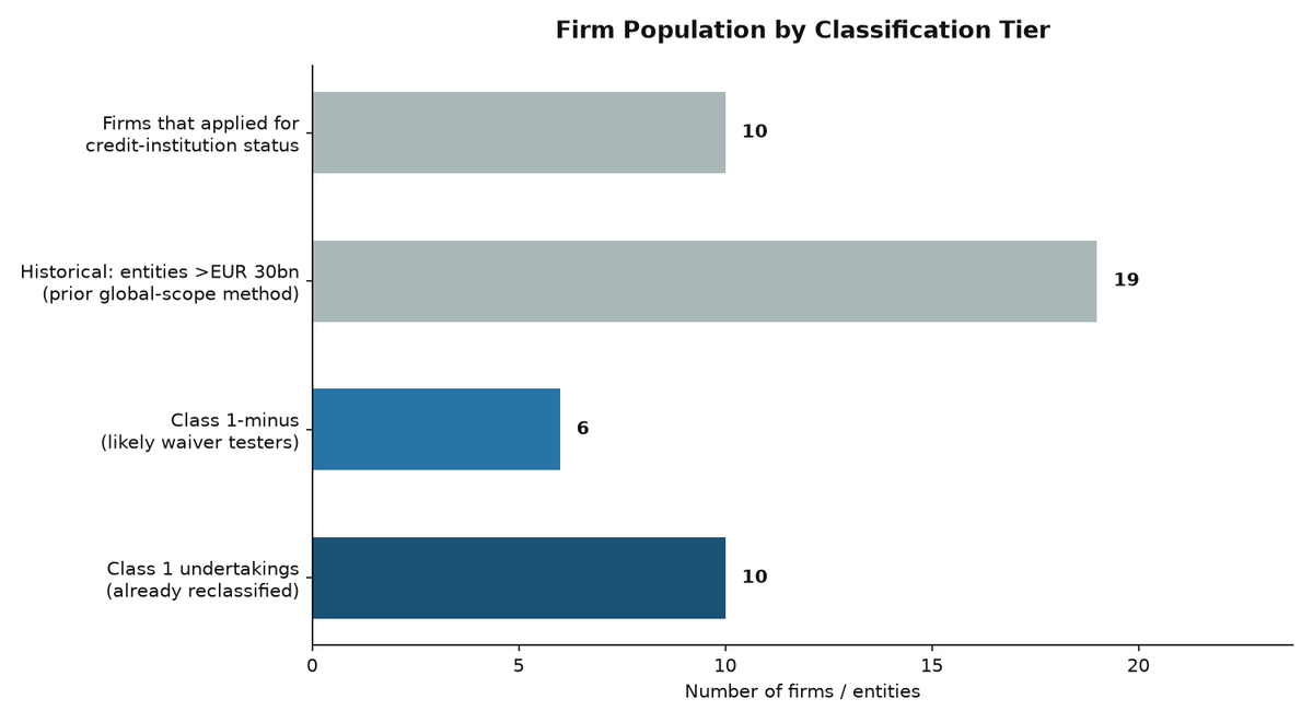 Firm Population by Classification Tier