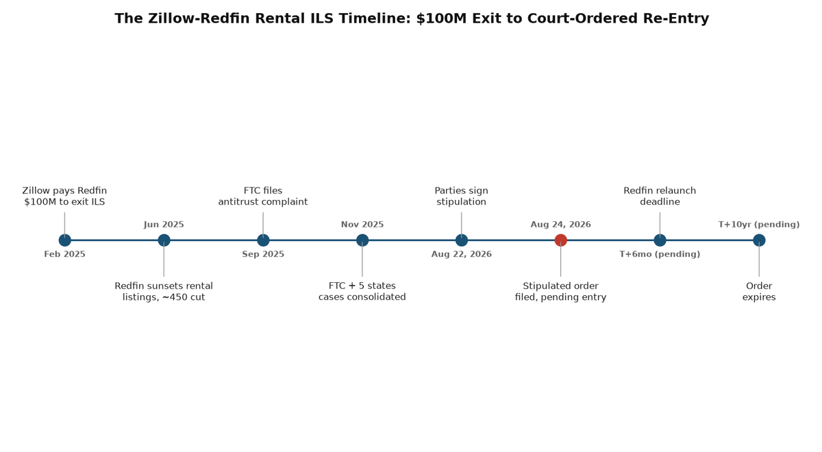 The Zillow-Redfin Rental ILS Timeline