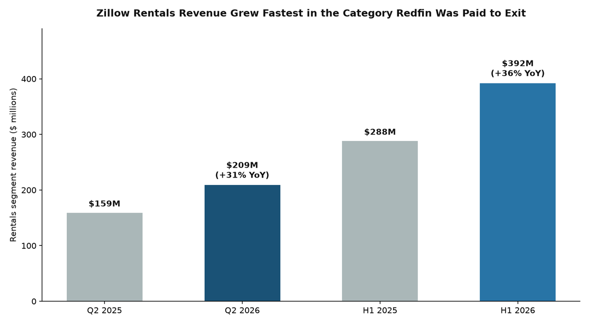 Zillow Rentals Revenue Growth