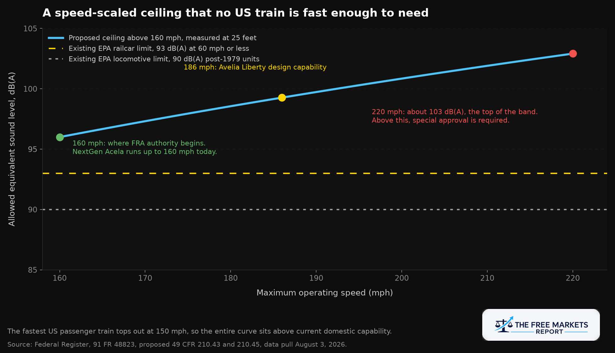 Proposed noise ceiling by maximum operating speed from 160 to 220 mph compared against existing EPA locomotive and railcar limits
