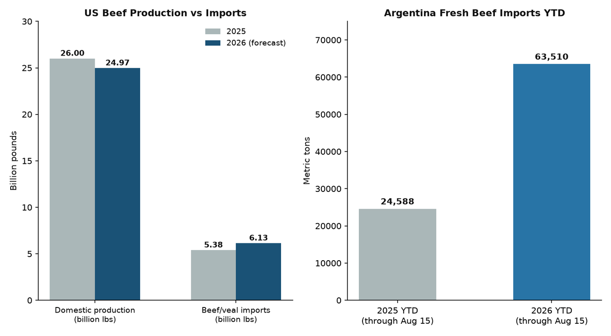 US Beef Production vs Imports and Argentina Import Growth