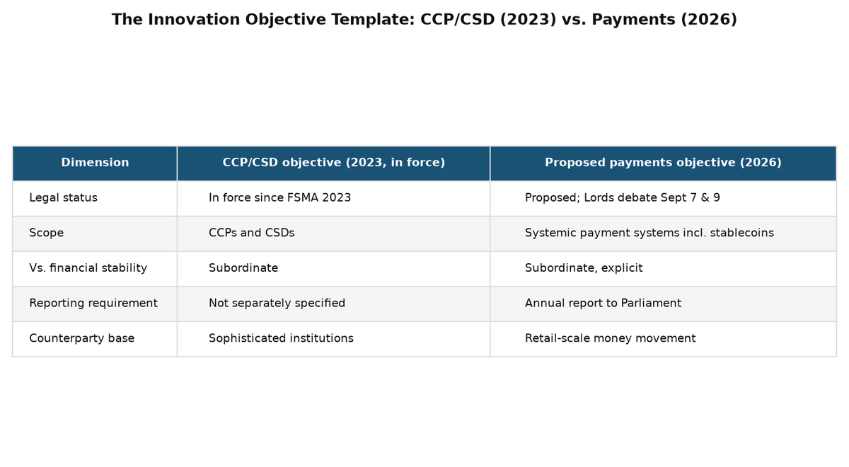 Comparison of the 2023 CCP/CSD innovation objective and the proposed 2026 payments innovation objective