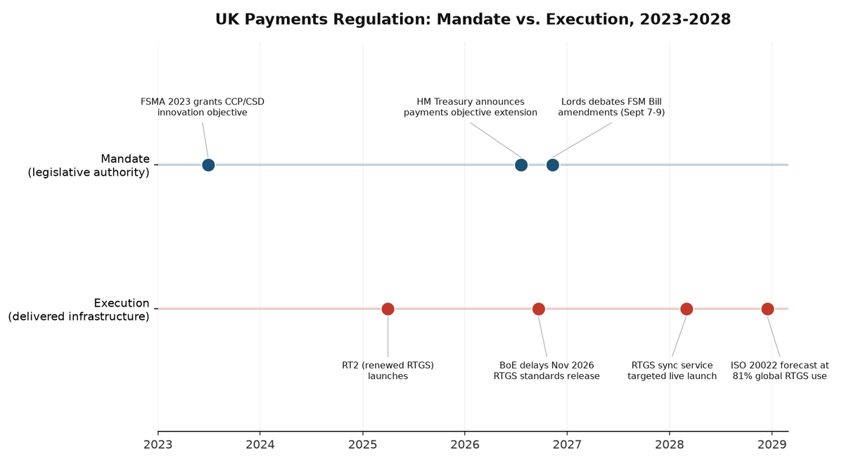 Timeline of UK payments mandate versus execution milestones, 2023 to 2028