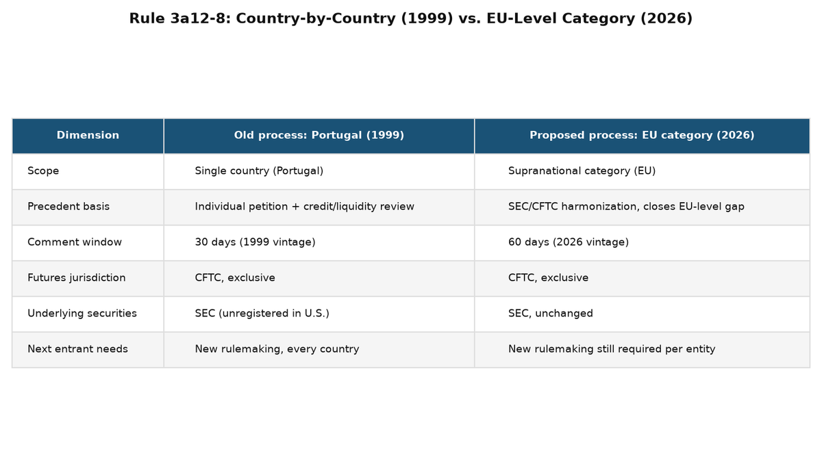 Comparison of the old country-by-country Rule 3a12-8 designation process versus the proposed EU-level category designation