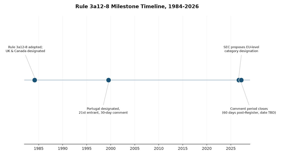 Timeline of Rule 3a12-8 milestones from 1984 through the 2026 EU debt proposal