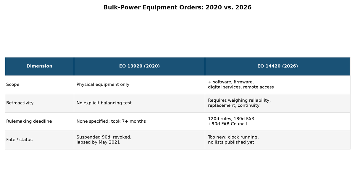 Comparison of the 2020 EO 13920 and 2026 EO 14420 bulk-power equipment orders