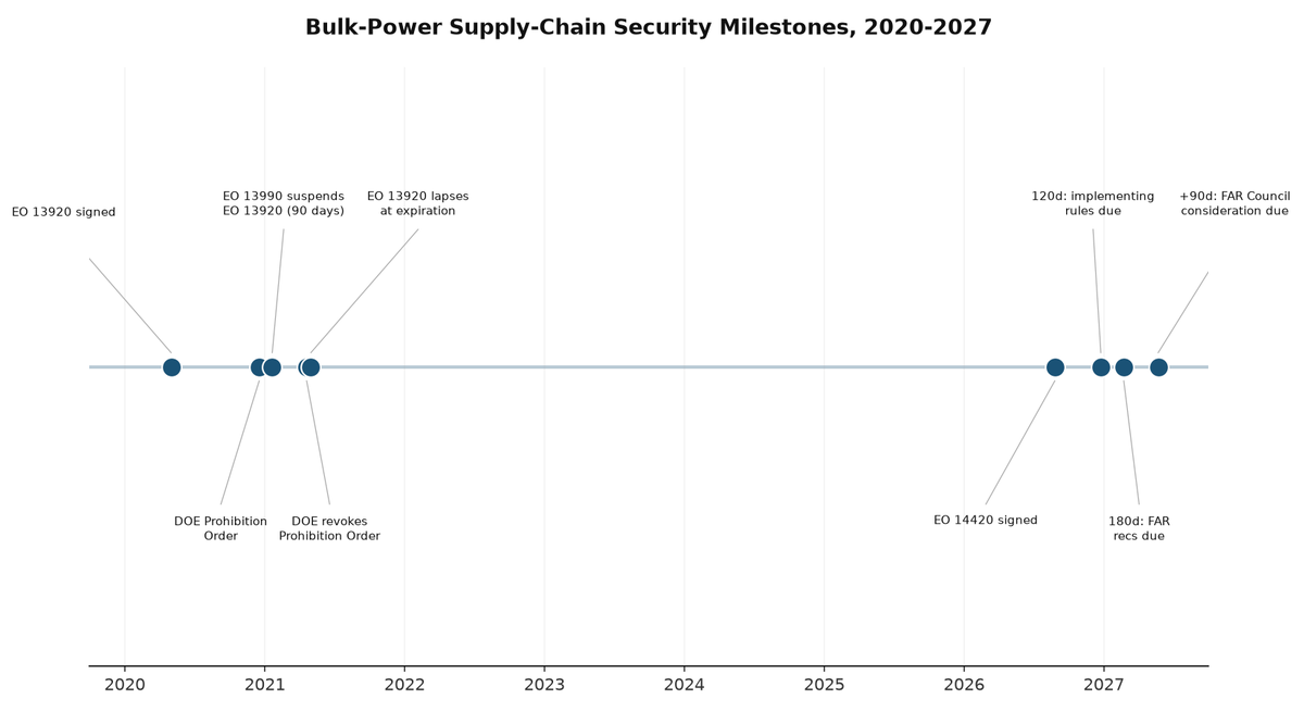 Timeline of bulk-power supply-chain security milestones from 2020 through 2027