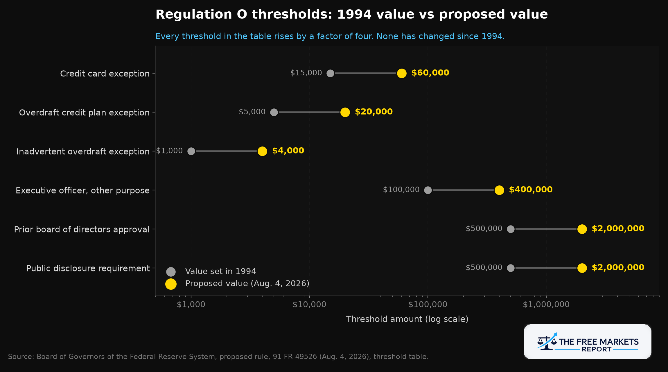 Regulation O dollar thresholds comparing 1994 values against the proposed August 2026 values, showing every threshold rising fourfold