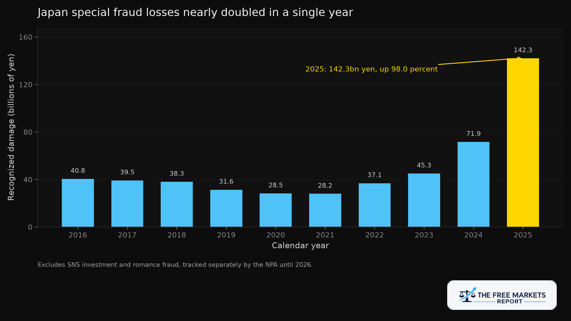 Japan special fraud losses by year from 2016 to 2025, showing a near doubling in the final year
