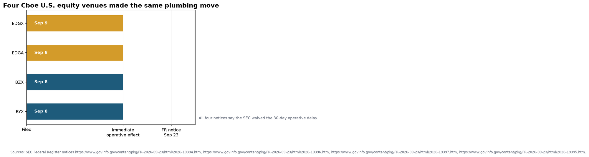 Timeline showing four Cboe equity venues filing parallel clearing-firm amendments on September 8 or September 9, with immediate operative effect and Federal Register publication on September 23