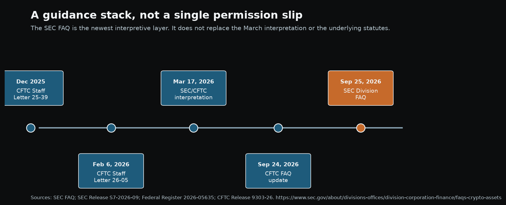 Timeline showing the CFTC collateral letters, March SEC and CFTC crypto interpretation, September CFTC FAQ update, and September SEC Division of Corporation Finance FAQ