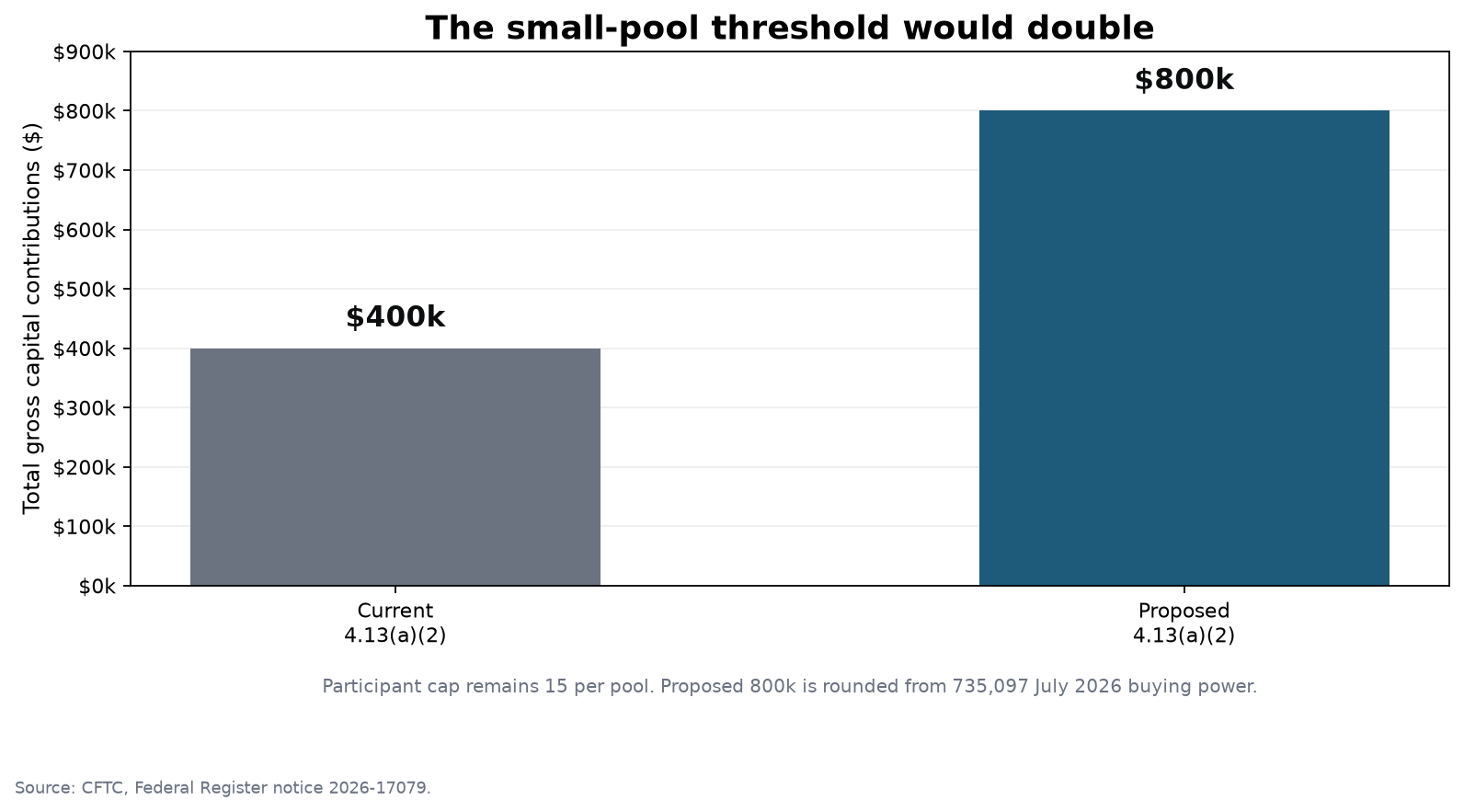 Bar chart showing the CFTC proposal would increase the small-pool capital threshold from $400,000 to $800,000 while keeping the 15-participant limit