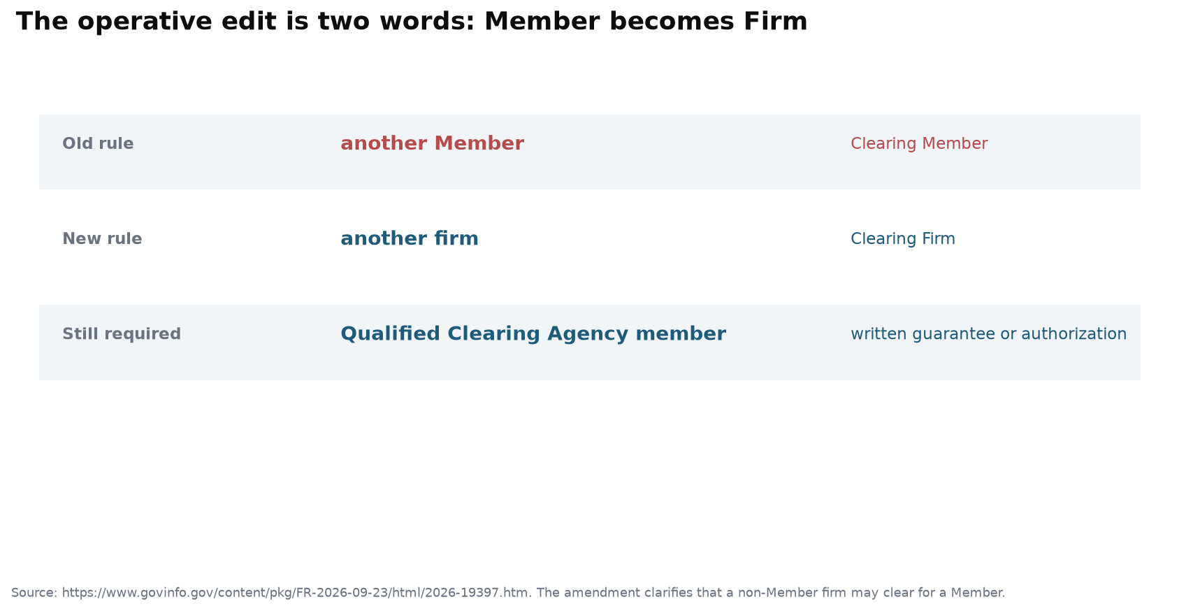 Comparison table showing the old rule wording another Member and Clearing Member versus the new wording another firm and Clearing Firm