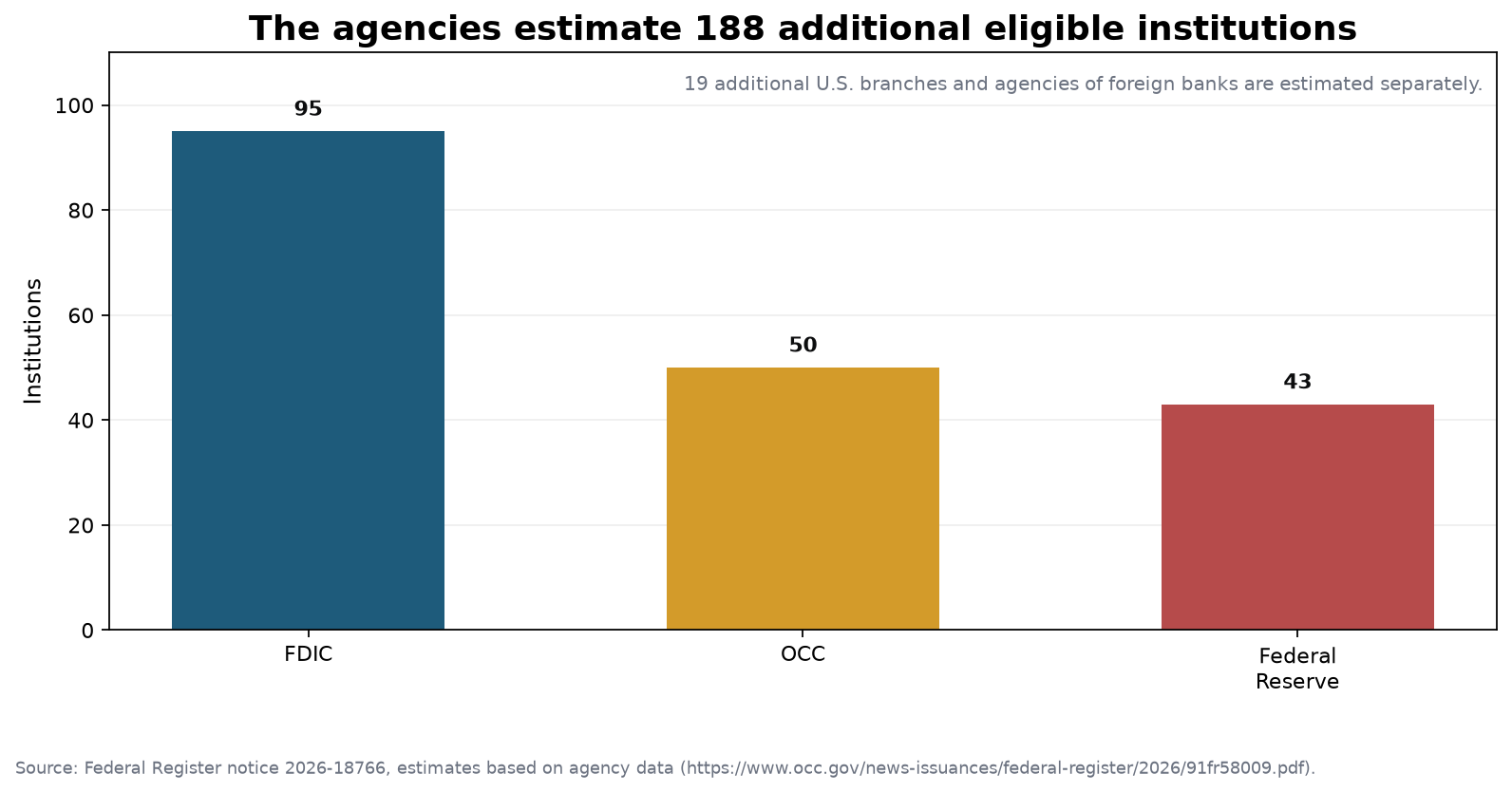 Bar chart showing the estimated 188 additional eligible institutions split among the FDIC, OCC, and Federal Reserve