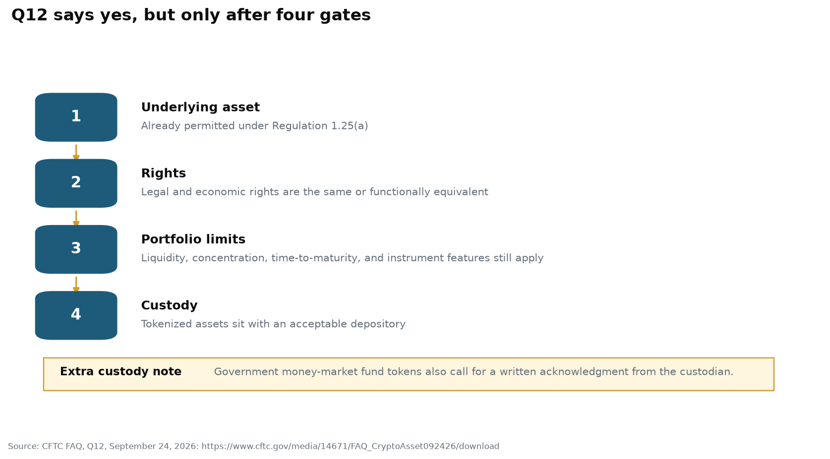 Four-step diagram of the CFTC Q12 conditions: permitted underlying asset, equivalent rights, portfolio limits, and acceptable custody