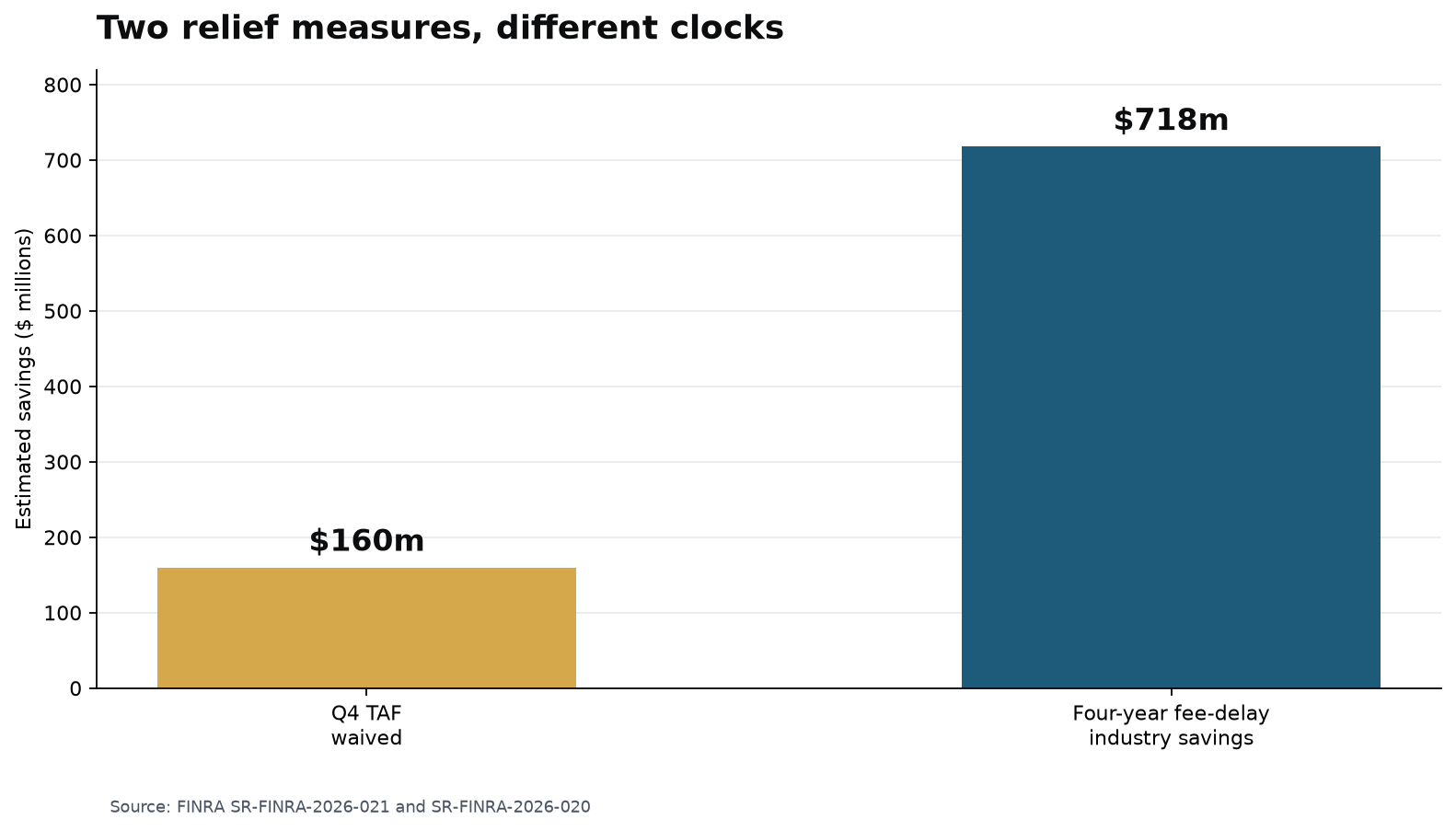 Bar chart comparing estimated fourth-quarter TAF fee waiver with four-year industry savings from delayed fee increases