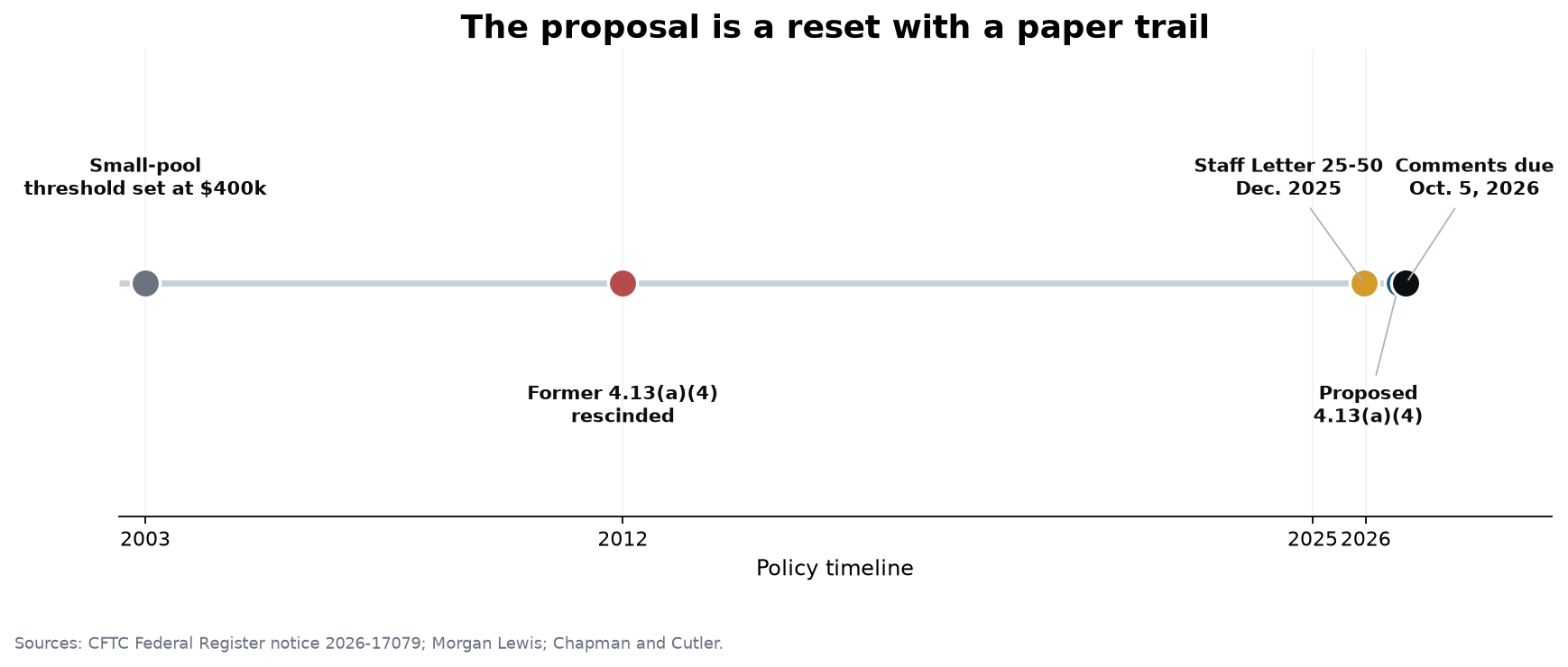 Timeline showing the 2003 small-pool threshold, 2012 rescission of the former exemption, 2025 staff no-action position, 2026 proposal, and October 5 comment deadline
