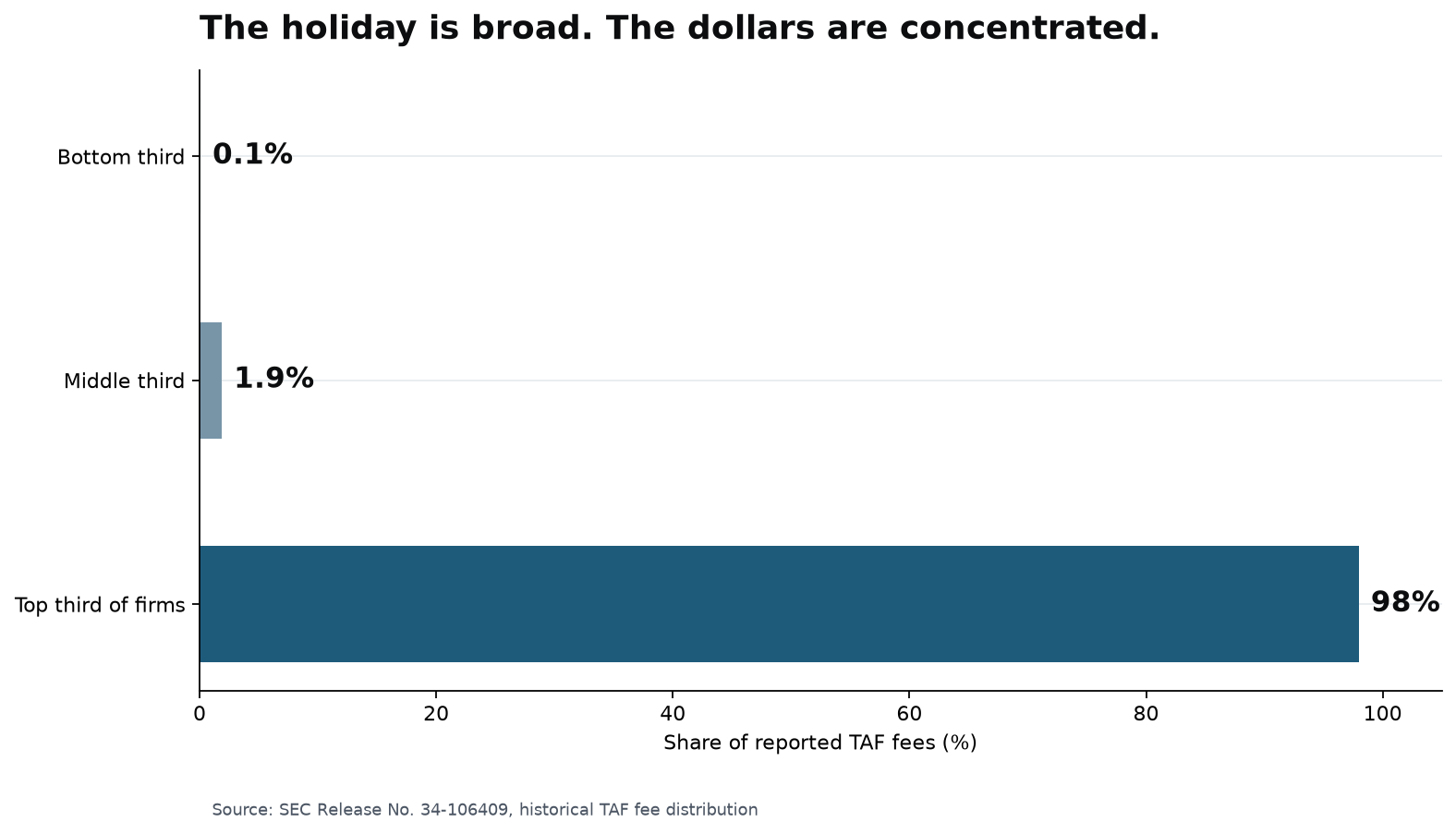 Horizontal bar chart showing the concentration of reported Trading Activity Fees among member firms