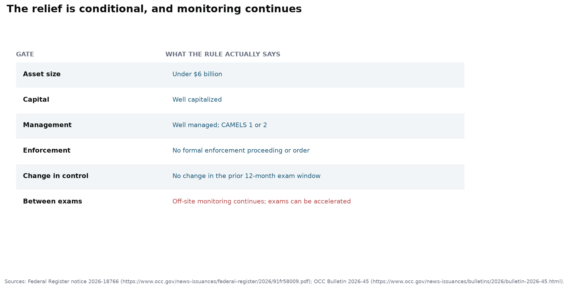 Table showing the asset, capital, management, enforcement, and change-in-control gates for the longer exam cycle, with off-site monitoring continuing